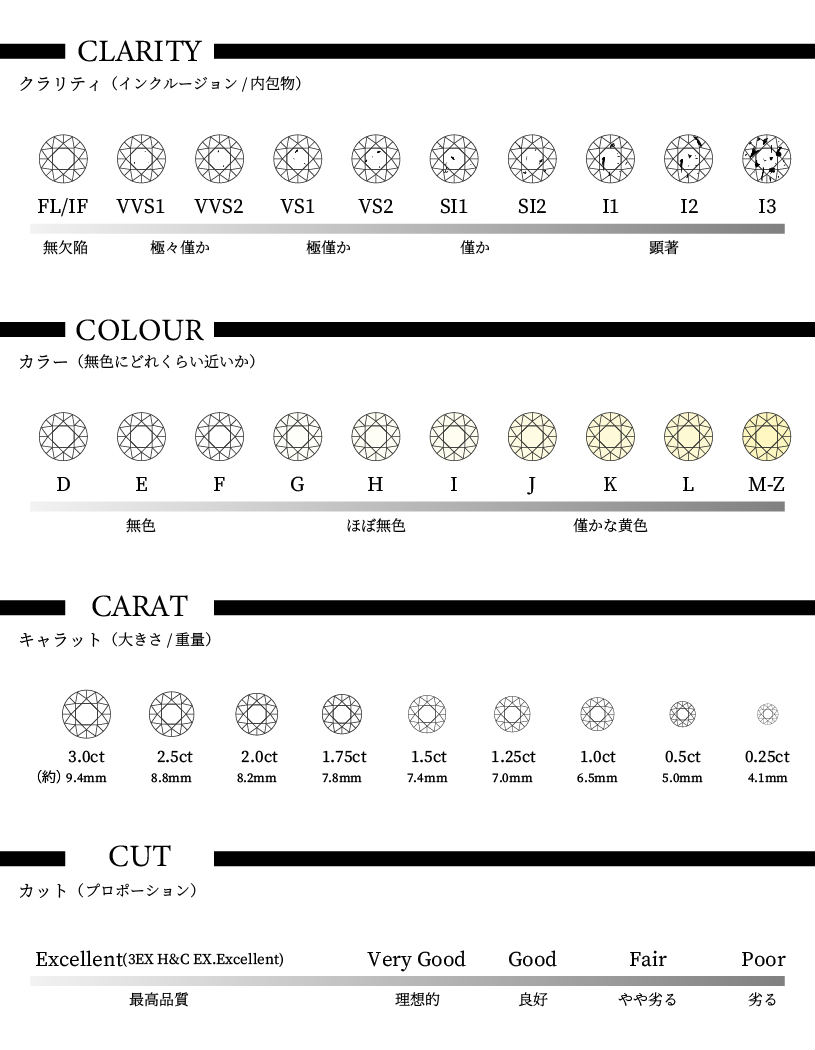 4C／カラット（重量）・カラー（色）・クラリティ（透明度）・カット（形）